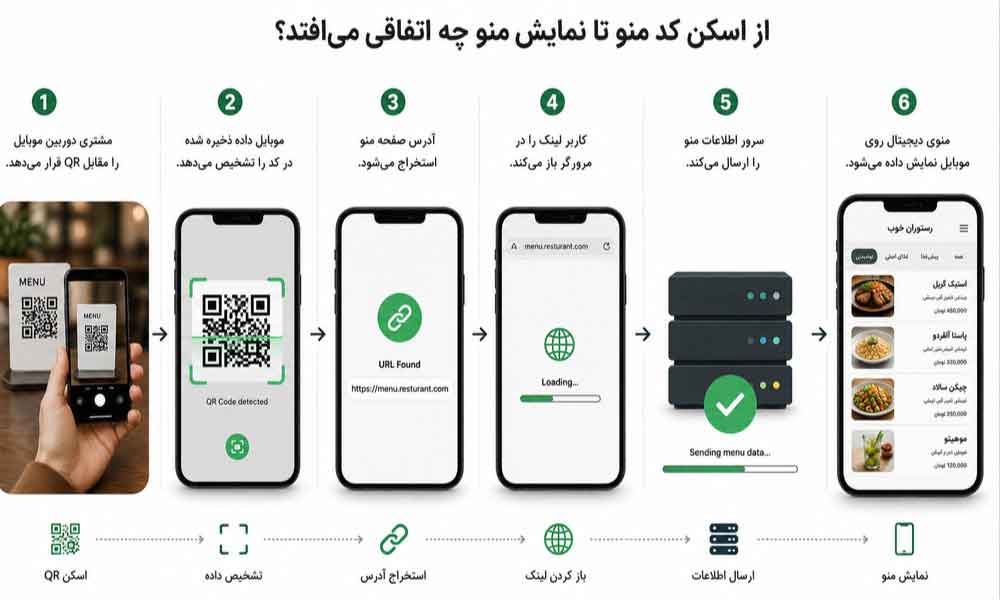 وبلاگ وب نگر پارسی QR منو چگونه کار می کند
