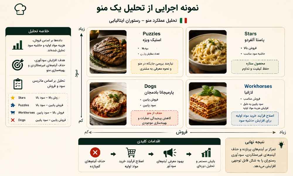 وبلاگ وب نگر پارسی مهندسی منوی رستوران