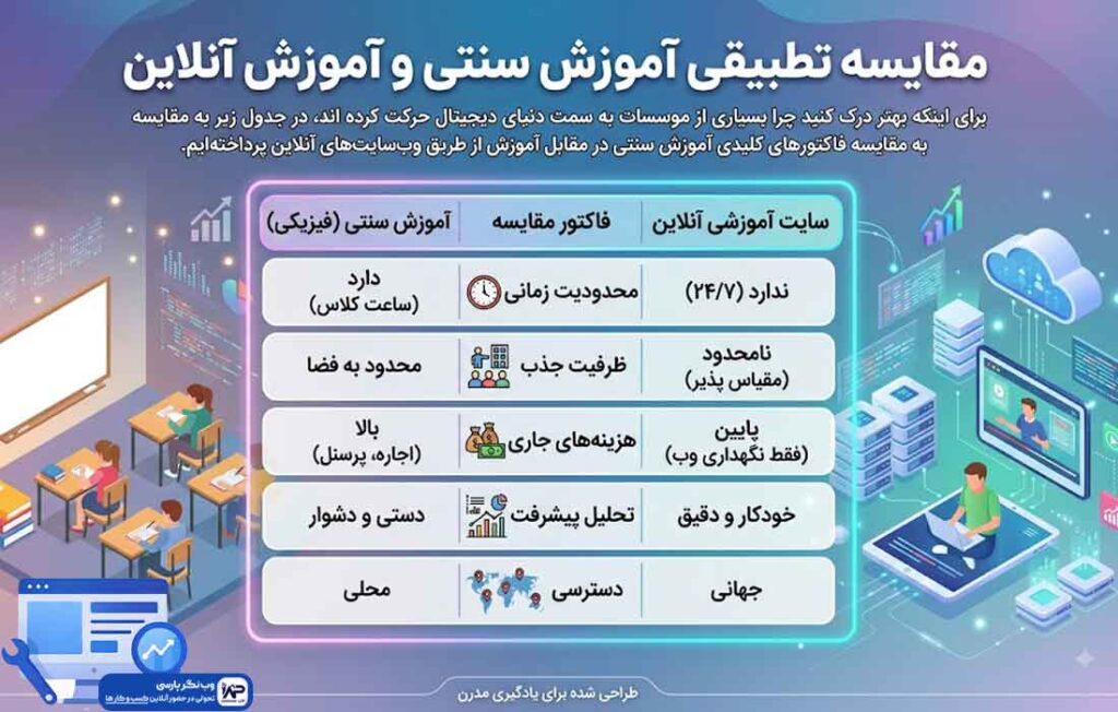 وبلاگ وب نگر پارسی مزایای طراحی سایت آموزشی